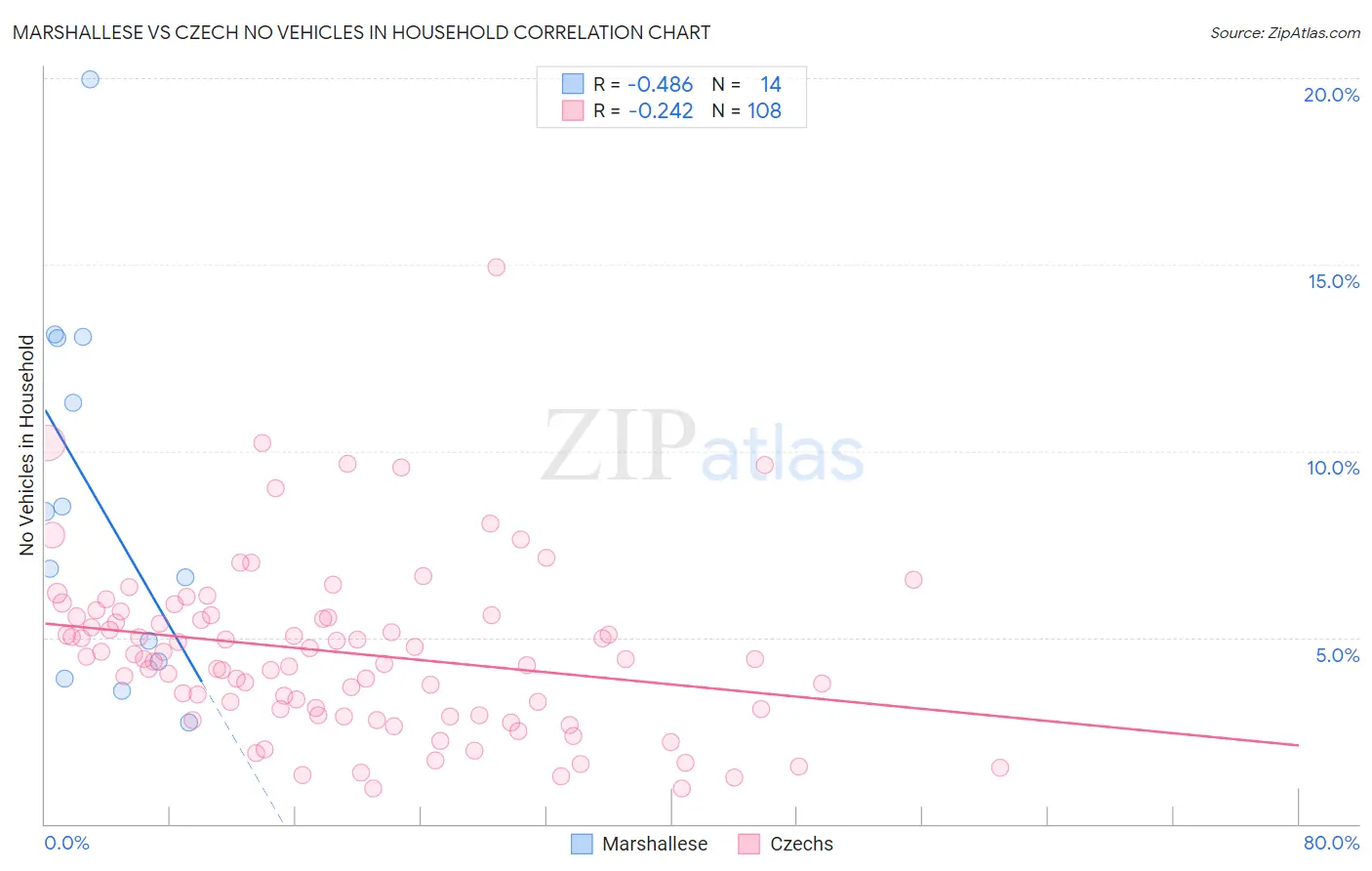 Marshallese vs Czech No Vehicles in Household