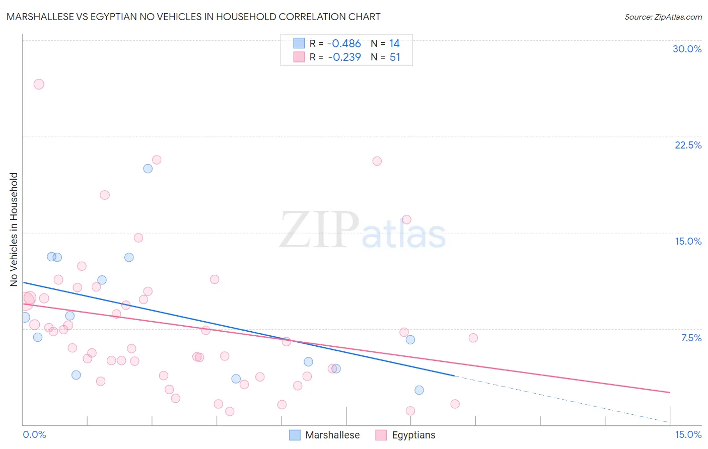 Marshallese vs Egyptian No Vehicles in Household