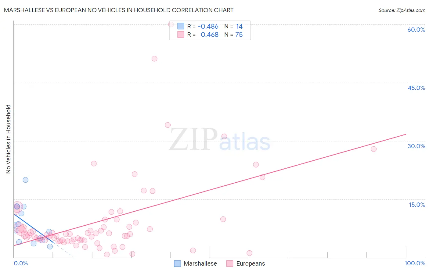 Marshallese vs European No Vehicles in Household