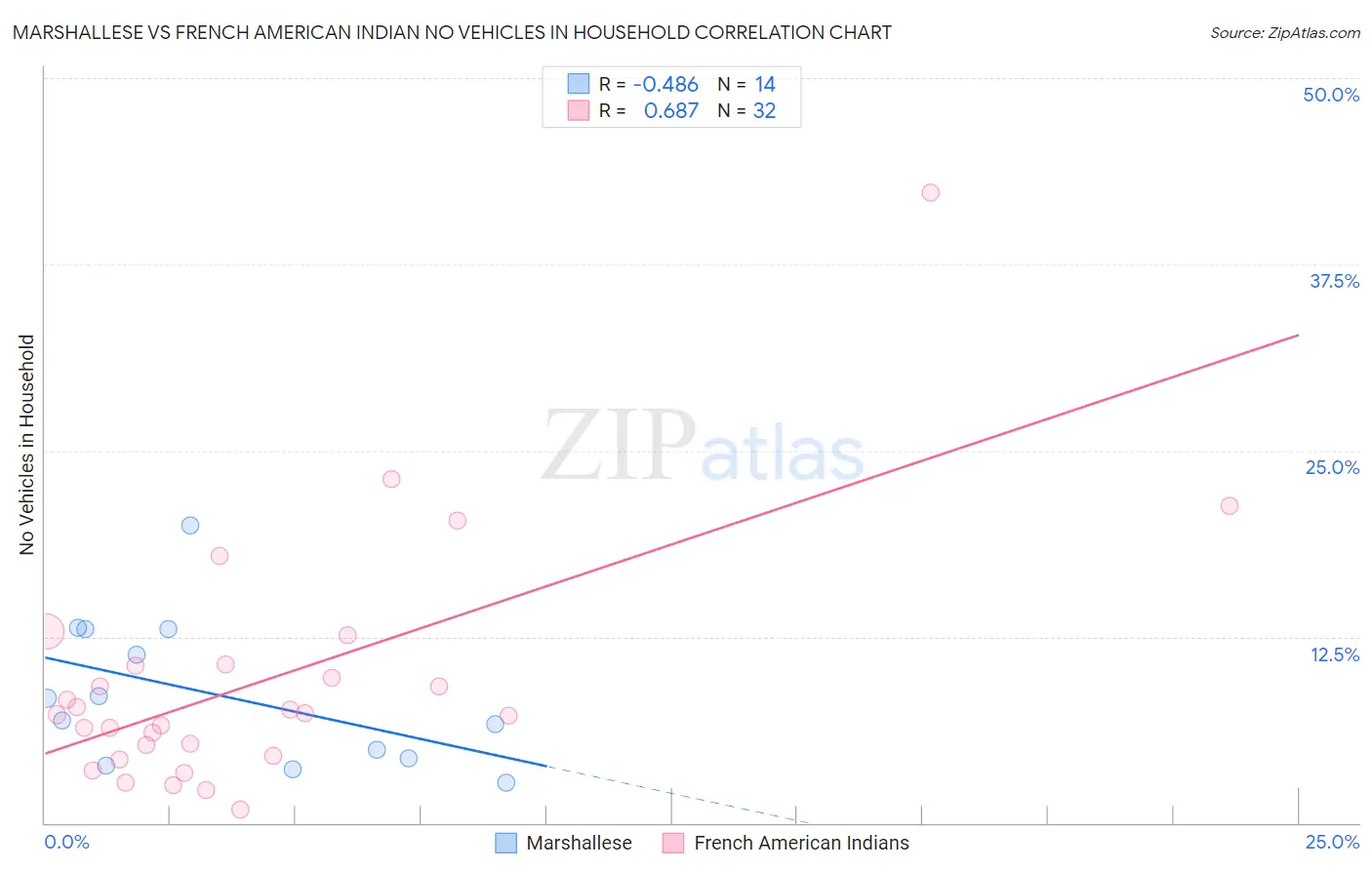Marshallese vs French American Indian No Vehicles in Household