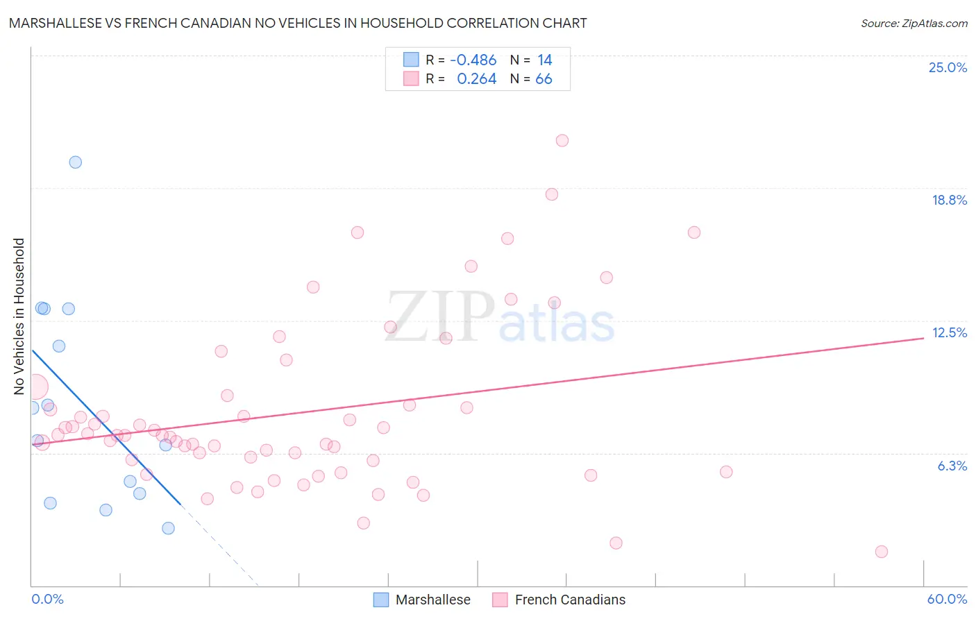 Marshallese vs French Canadian No Vehicles in Household