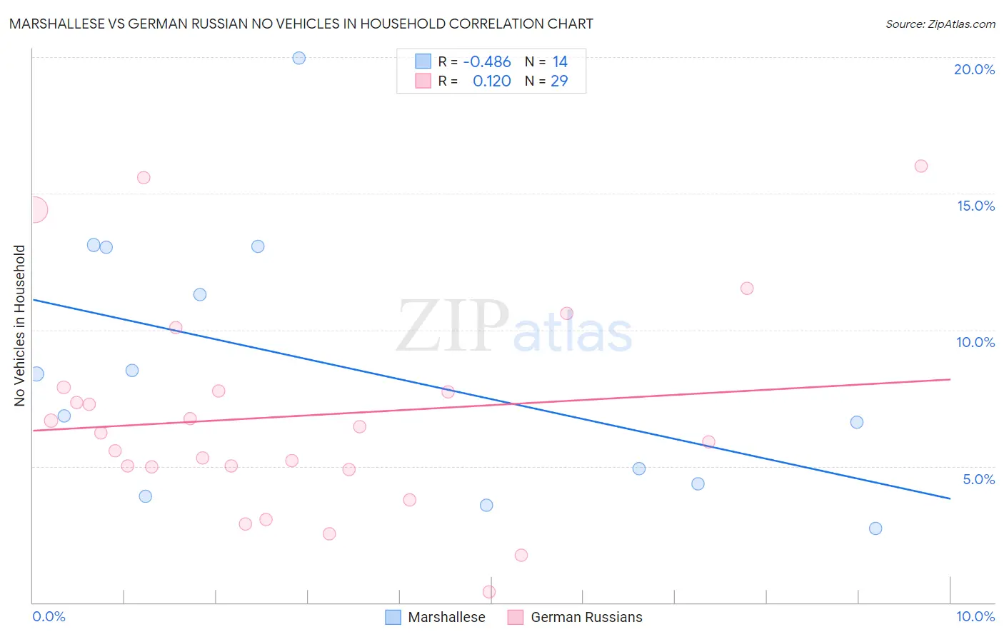 Marshallese vs German Russian No Vehicles in Household