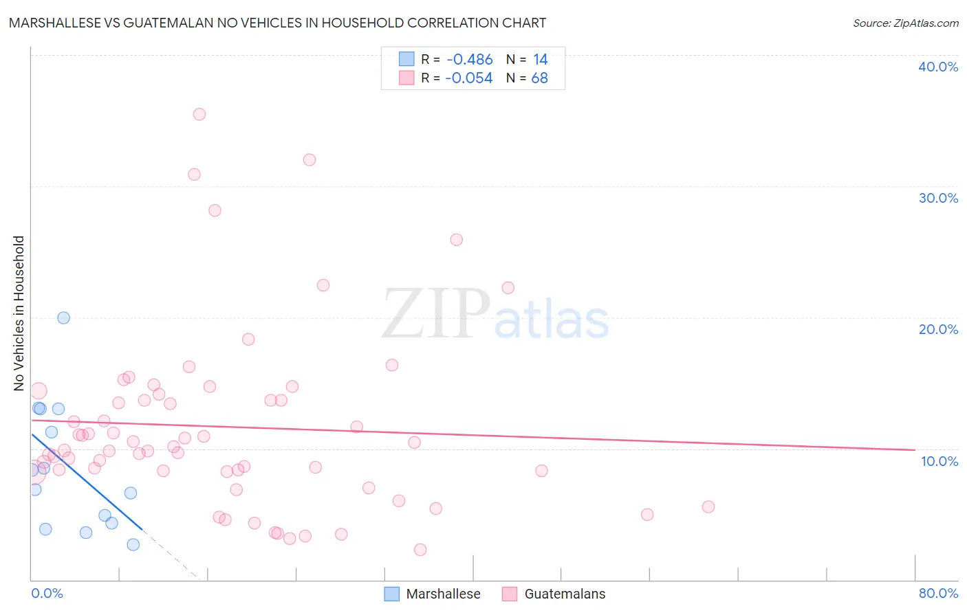 Marshallese vs Guatemalan No Vehicles in Household