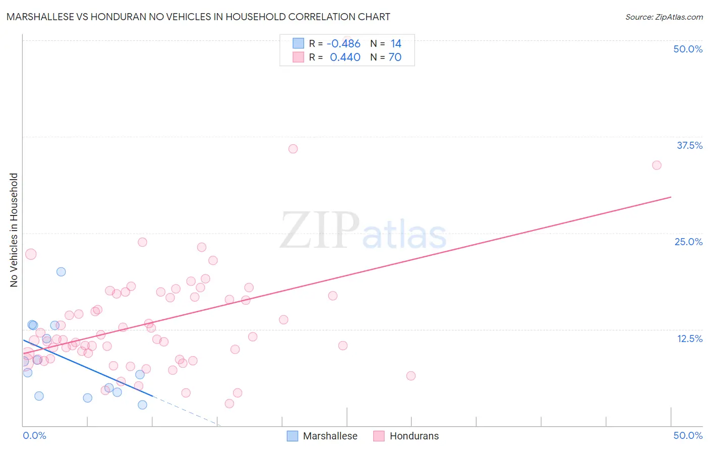 Marshallese vs Honduran No Vehicles in Household
