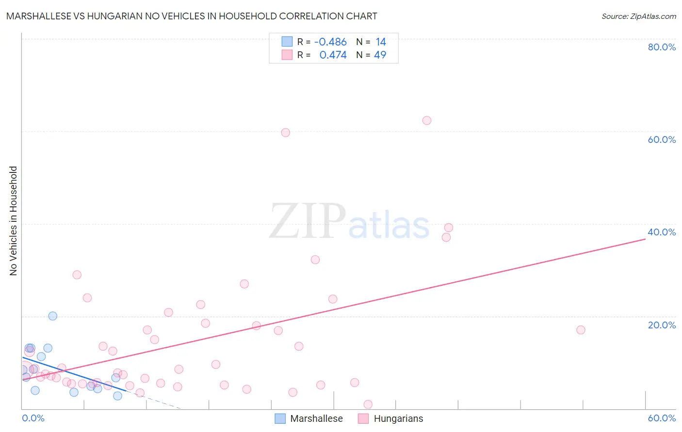 Marshallese vs Hungarian No Vehicles in Household