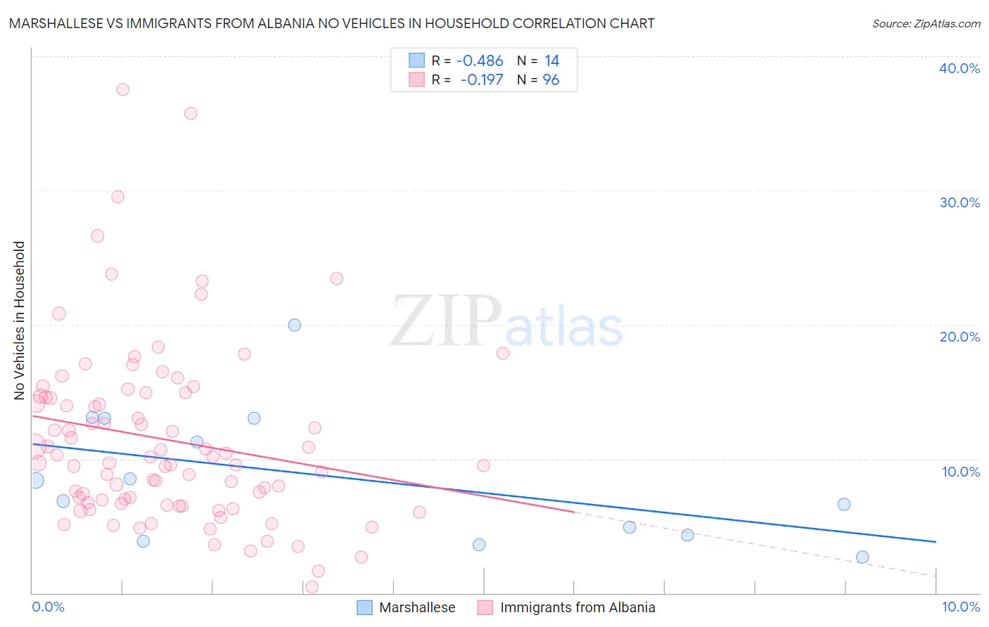 Marshallese vs Immigrants from Albania No Vehicles in Household