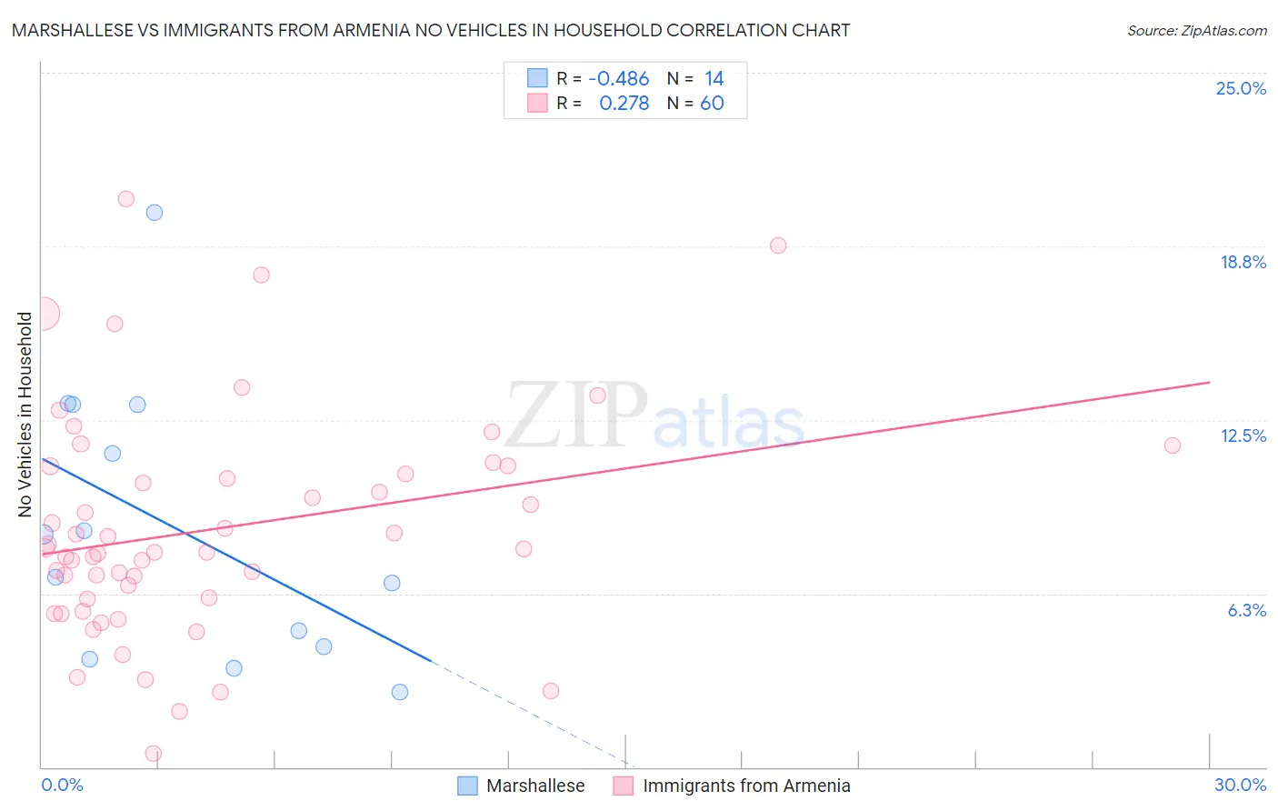 Marshallese vs Immigrants from Armenia No Vehicles in Household