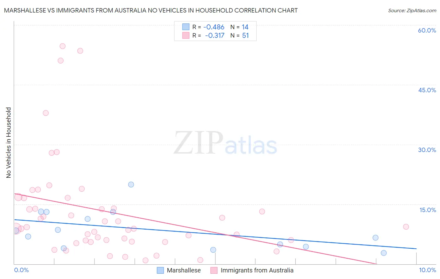 Marshallese vs Immigrants from Australia No Vehicles in Household