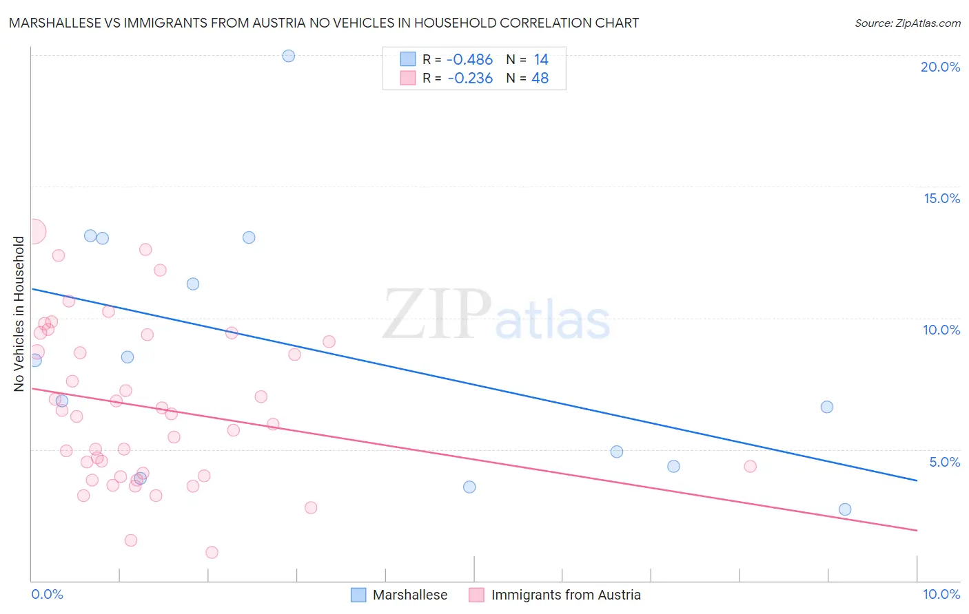 Marshallese vs Immigrants from Austria No Vehicles in Household