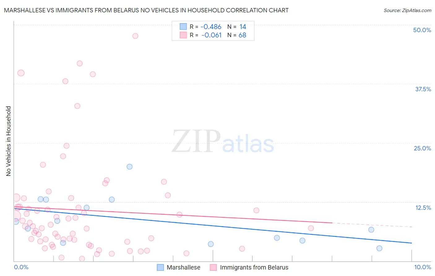 Marshallese vs Immigrants from Belarus No Vehicles in Household