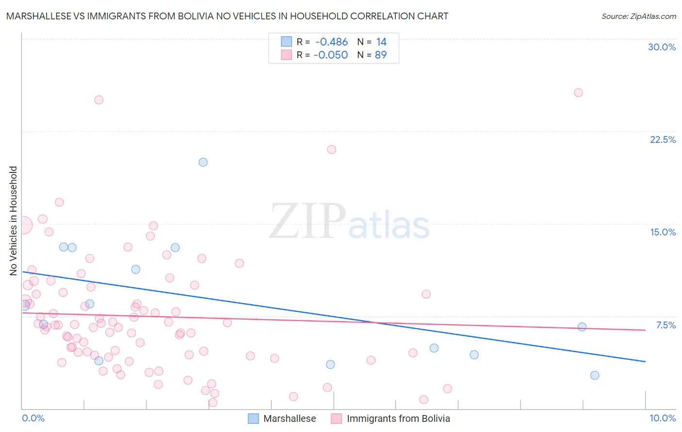 Marshallese vs Immigrants from Bolivia No Vehicles in Household