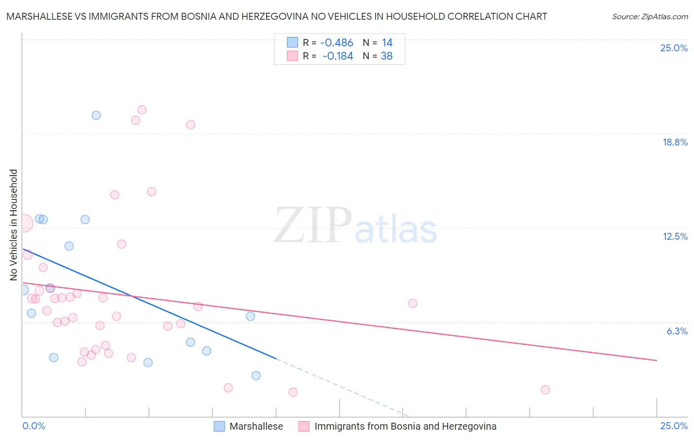 Marshallese vs Immigrants from Bosnia and Herzegovina No Vehicles in Household