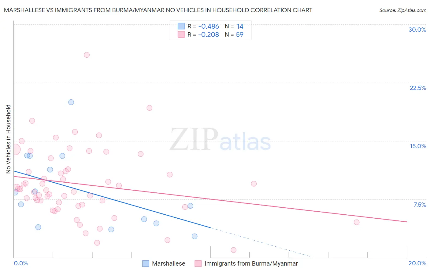 Marshallese vs Immigrants from Burma/Myanmar No Vehicles in Household