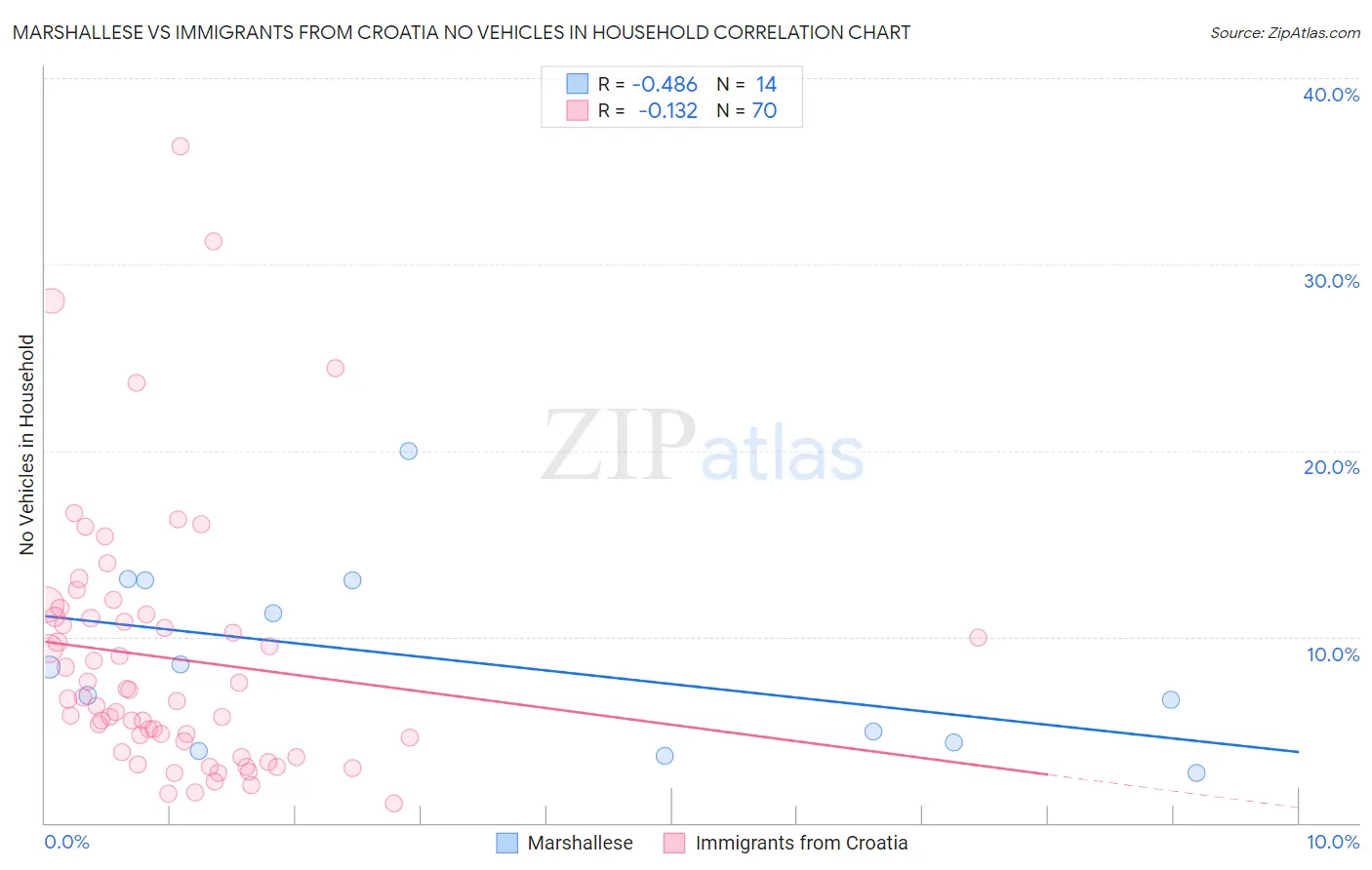 Marshallese vs Immigrants from Croatia No Vehicles in Household