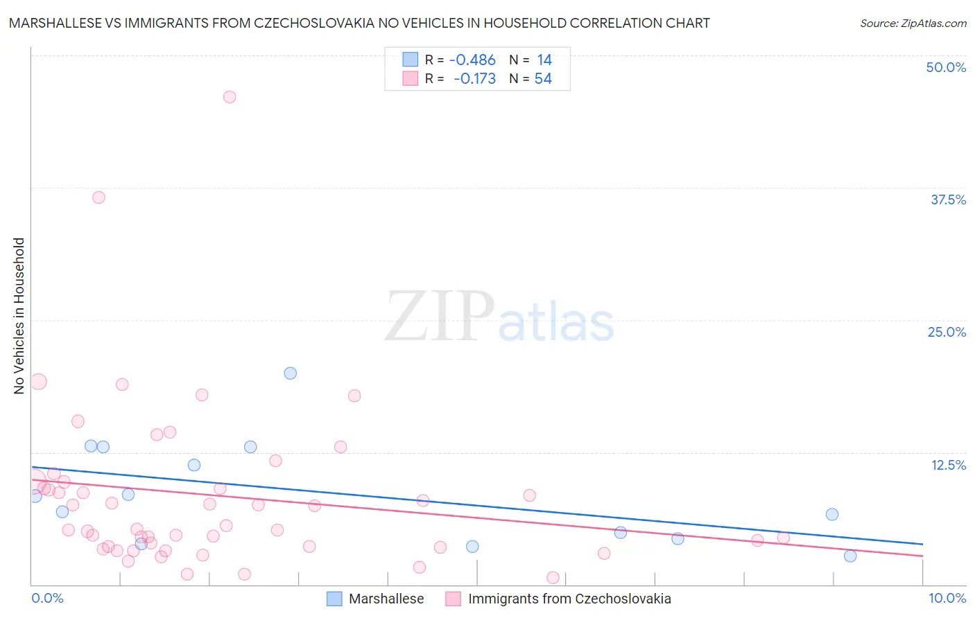 Marshallese vs Immigrants from Czechoslovakia No Vehicles in Household