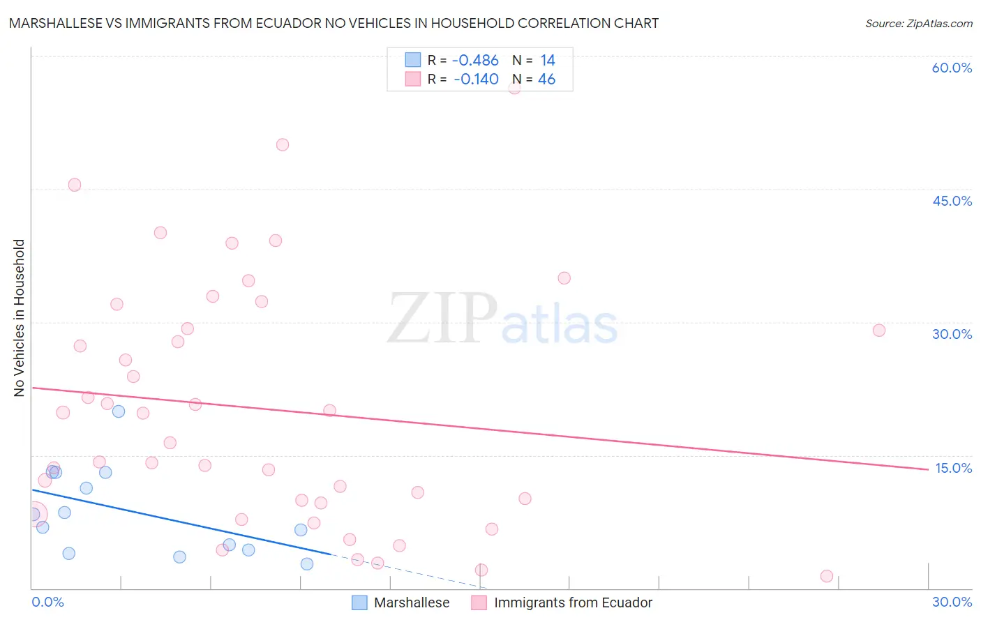 Marshallese vs Immigrants from Ecuador No Vehicles in Household