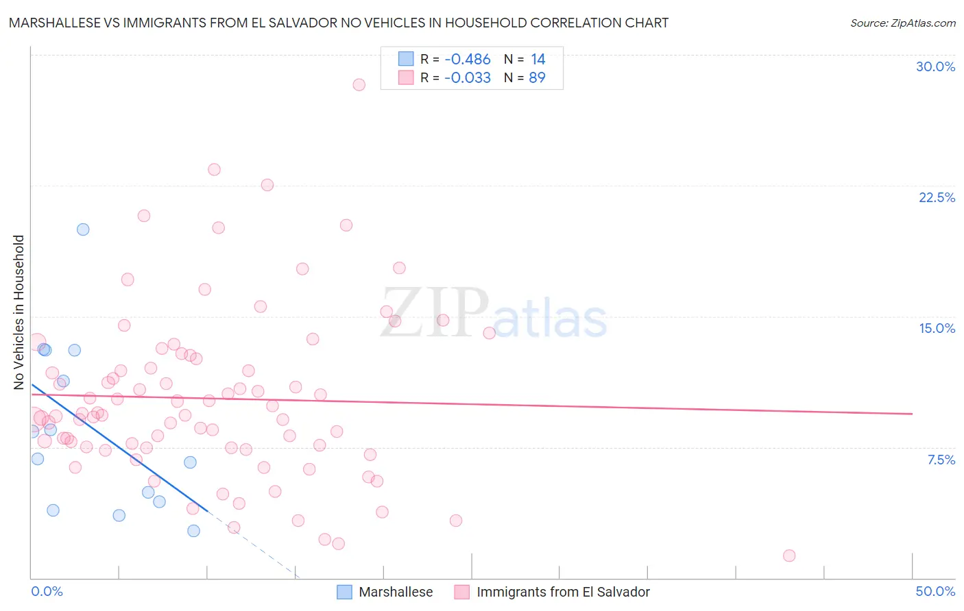 Marshallese vs Immigrants from El Salvador No Vehicles in Household