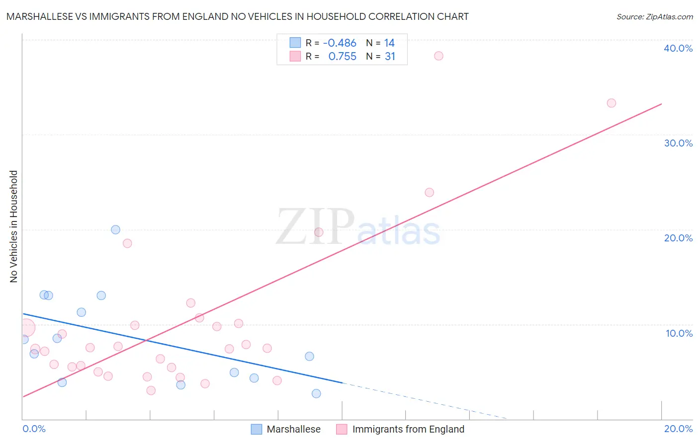 Marshallese vs Immigrants from England No Vehicles in Household