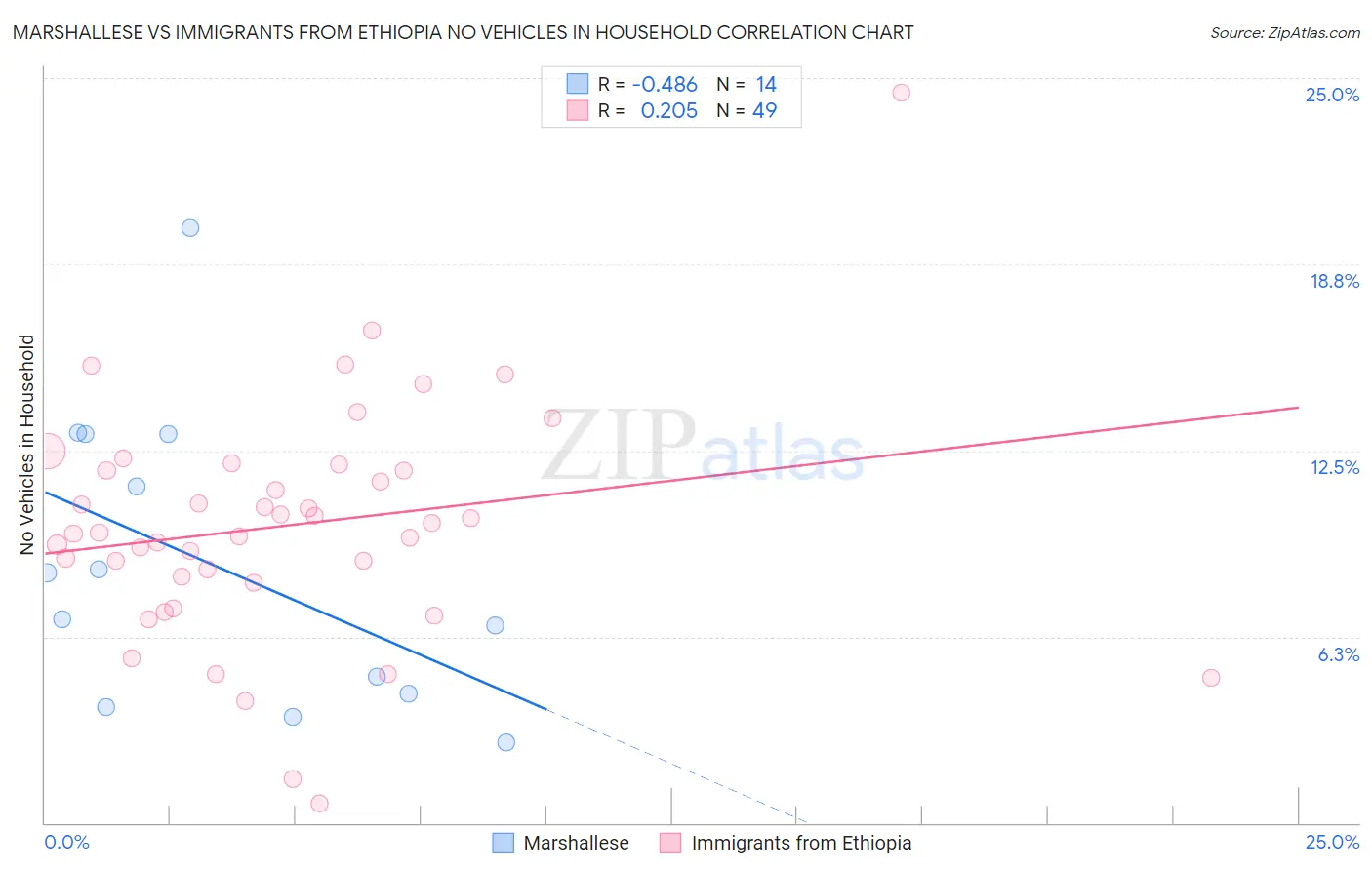 Marshallese vs Immigrants from Ethiopia No Vehicles in Household