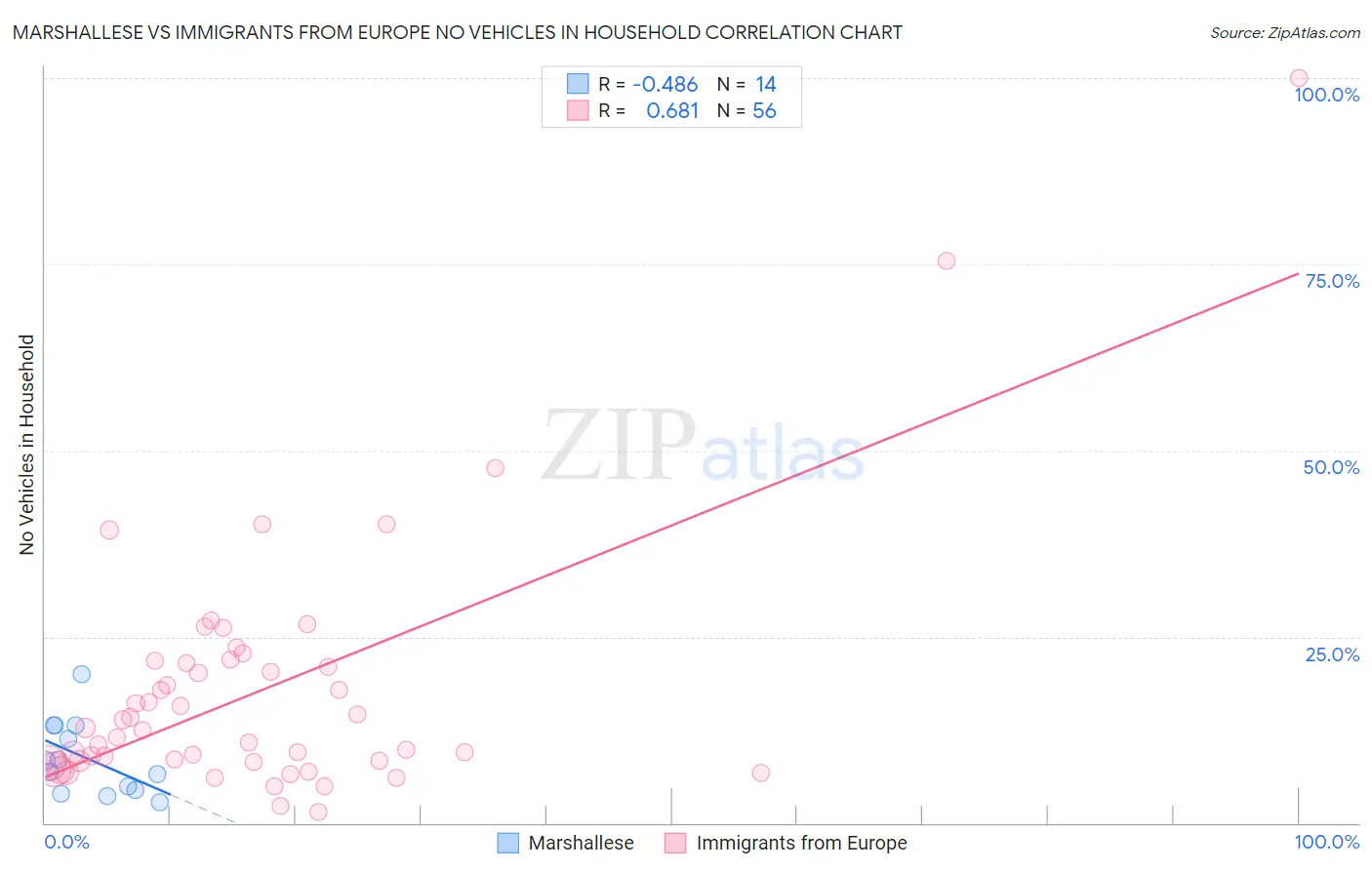 Marshallese vs Immigrants from Europe No Vehicles in Household