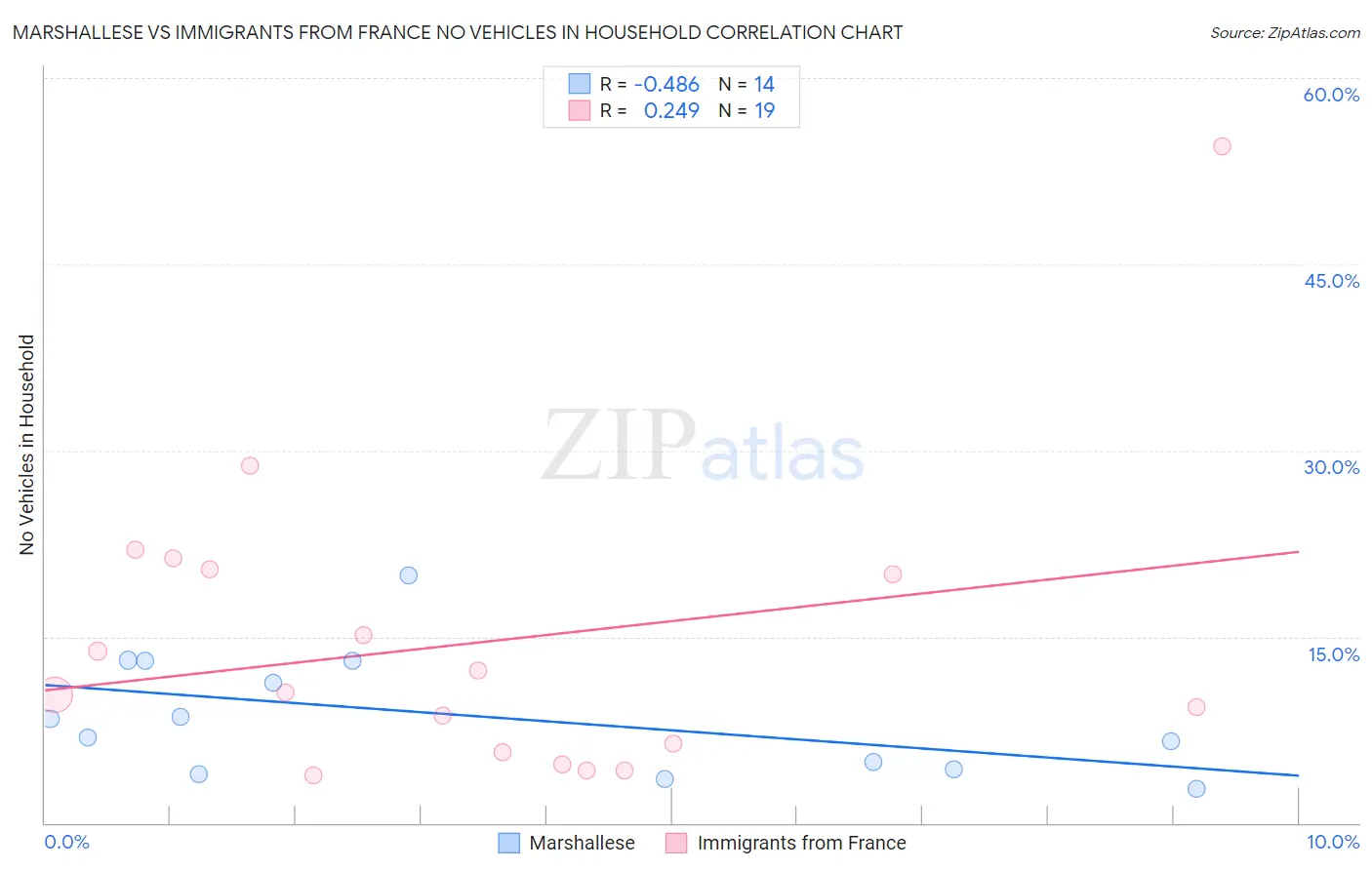 Marshallese vs Immigrants from France No Vehicles in Household
