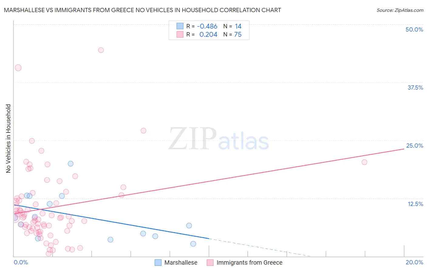 Marshallese vs Immigrants from Greece No Vehicles in Household