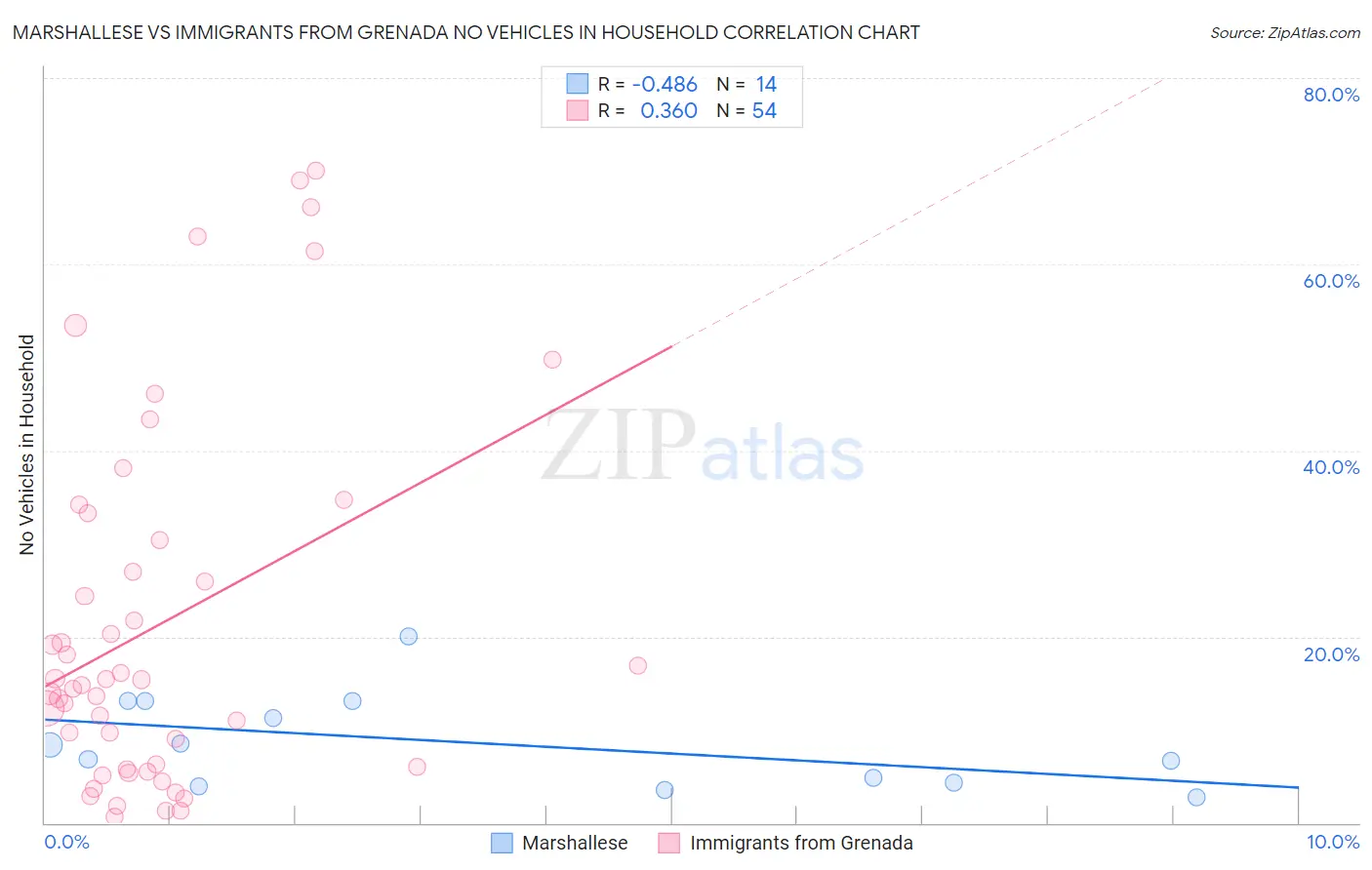 Marshallese vs Immigrants from Grenada No Vehicles in Household