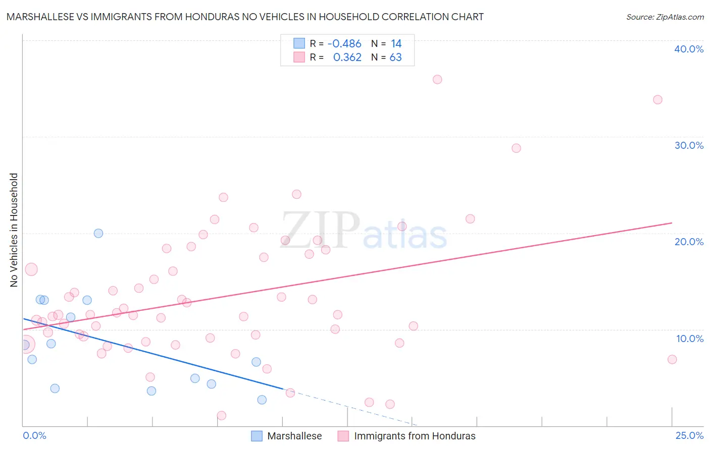 Marshallese vs Immigrants from Honduras No Vehicles in Household