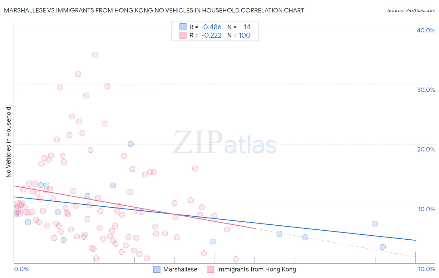 Marshallese vs Immigrants from Hong Kong No Vehicles in Household