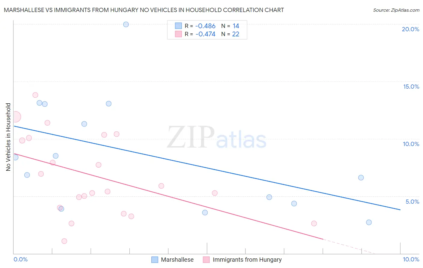 Marshallese vs Immigrants from Hungary No Vehicles in Household