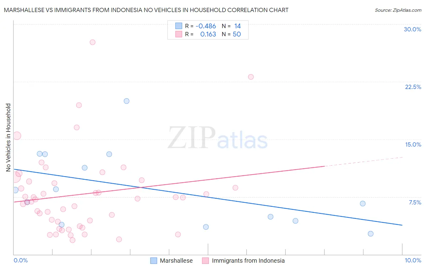 Marshallese vs Immigrants from Indonesia No Vehicles in Household