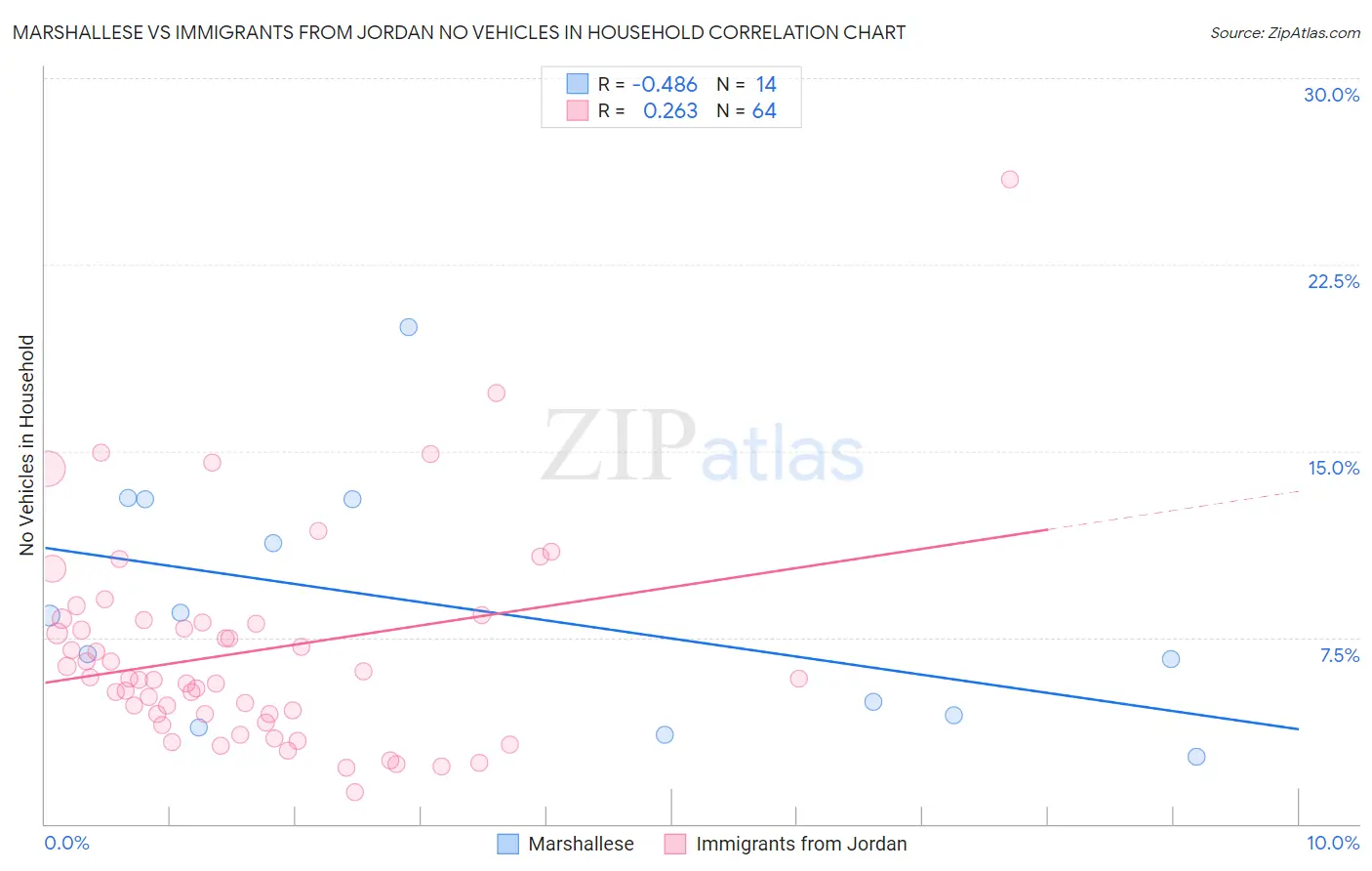 Marshallese vs Immigrants from Jordan No Vehicles in Household