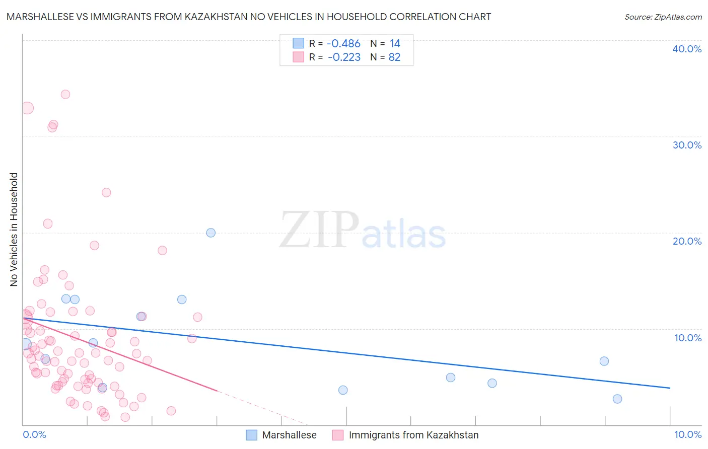 Marshallese vs Immigrants from Kazakhstan No Vehicles in Household