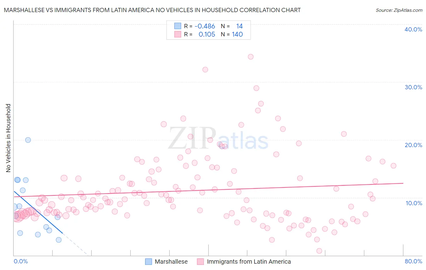 Marshallese vs Immigrants from Latin America No Vehicles in Household
