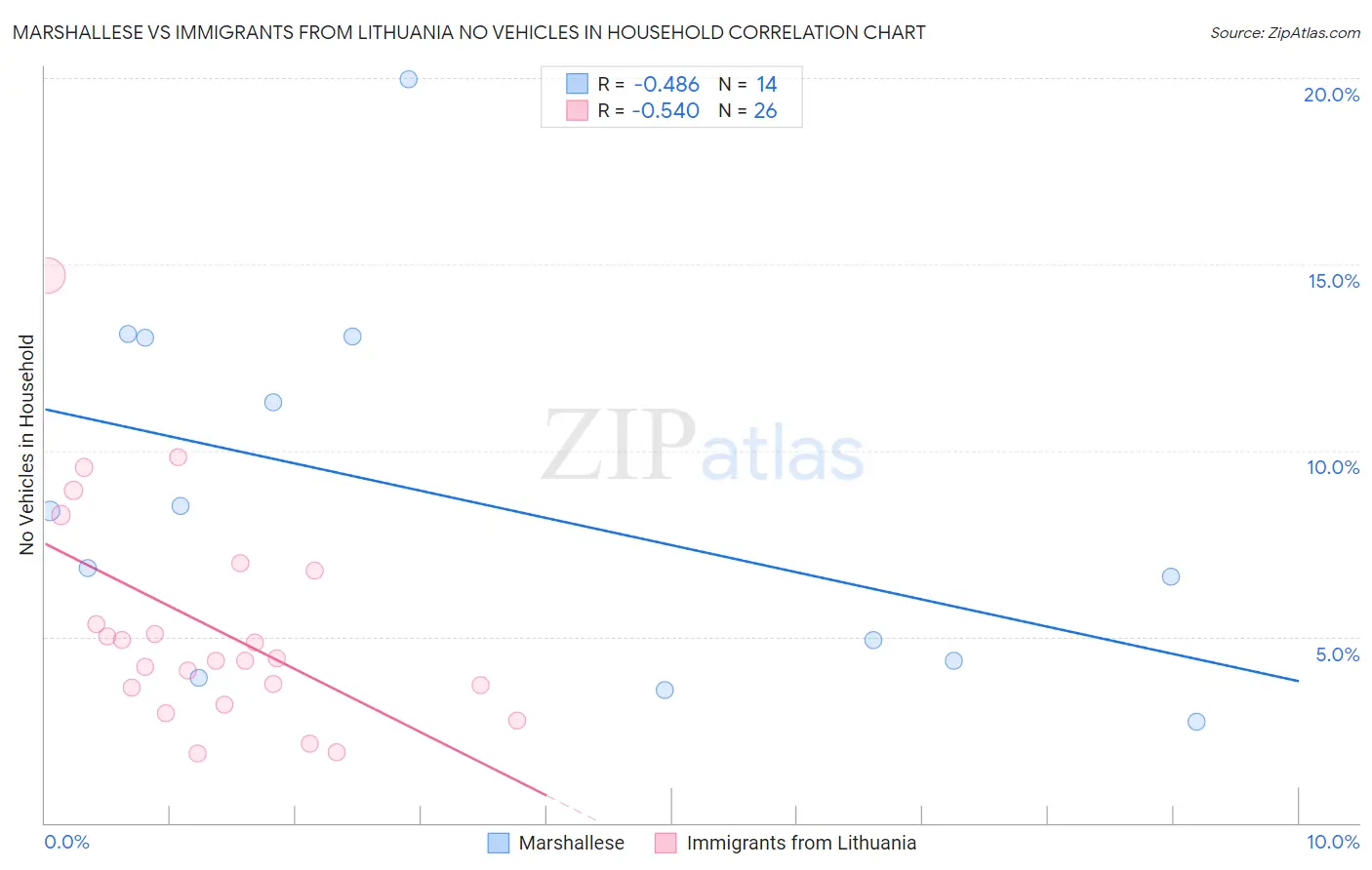 Marshallese vs Immigrants from Lithuania No Vehicles in Household