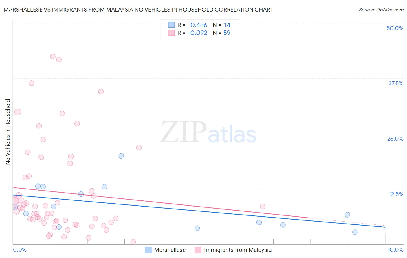 Marshallese vs Immigrants from Malaysia No Vehicles in Household
