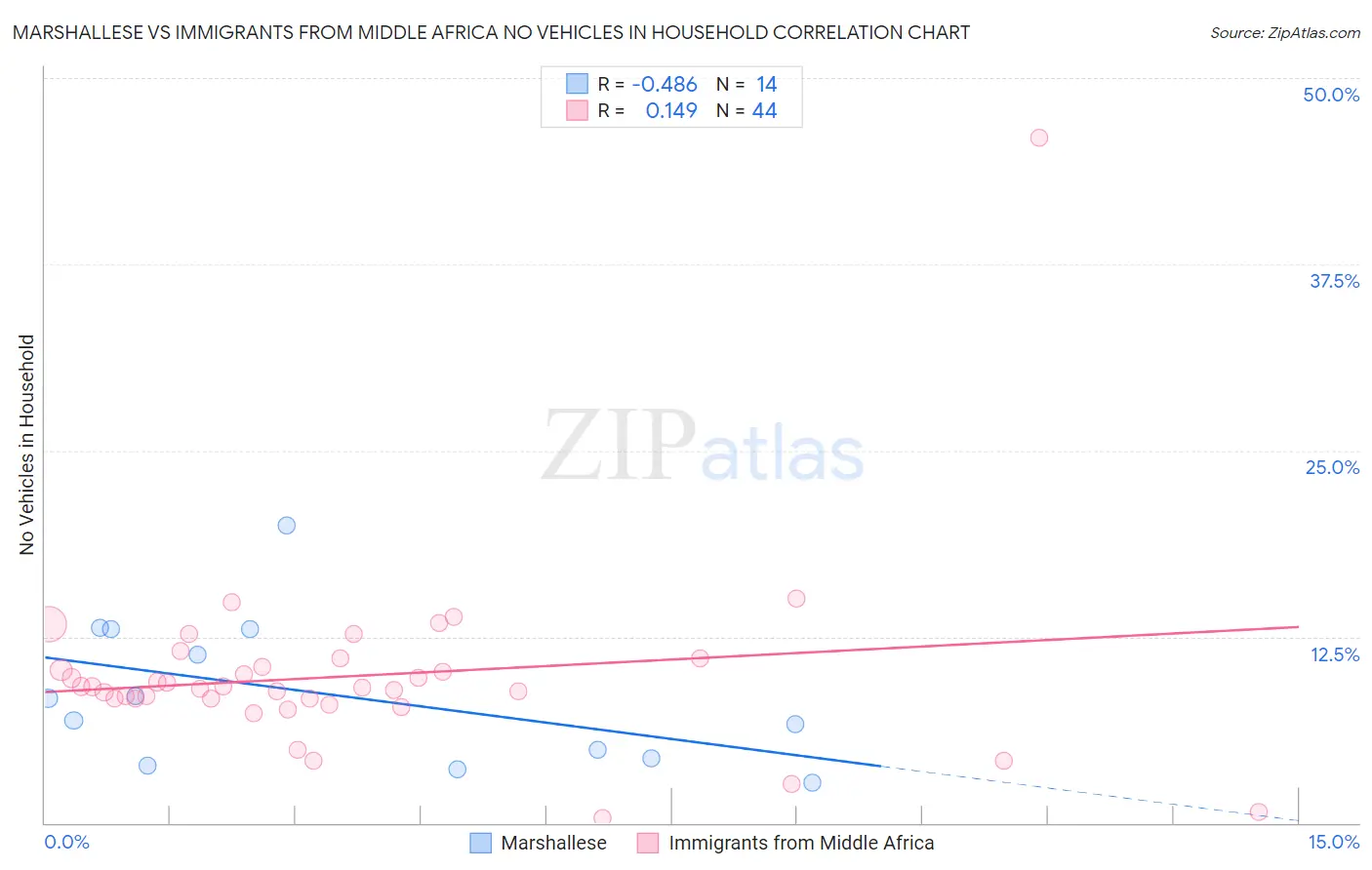 Marshallese vs Immigrants from Middle Africa No Vehicles in Household