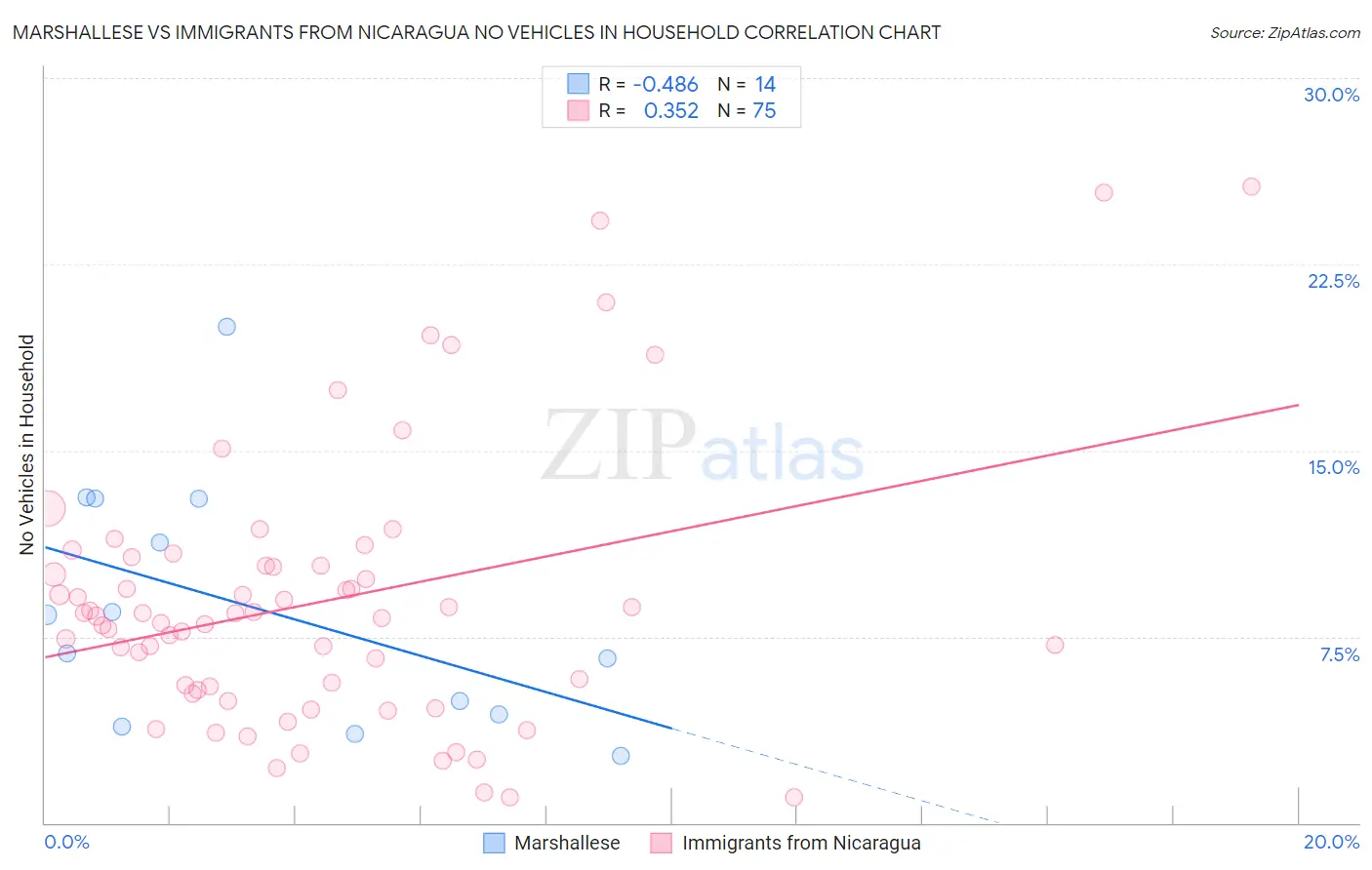 Marshallese vs Immigrants from Nicaragua No Vehicles in Household