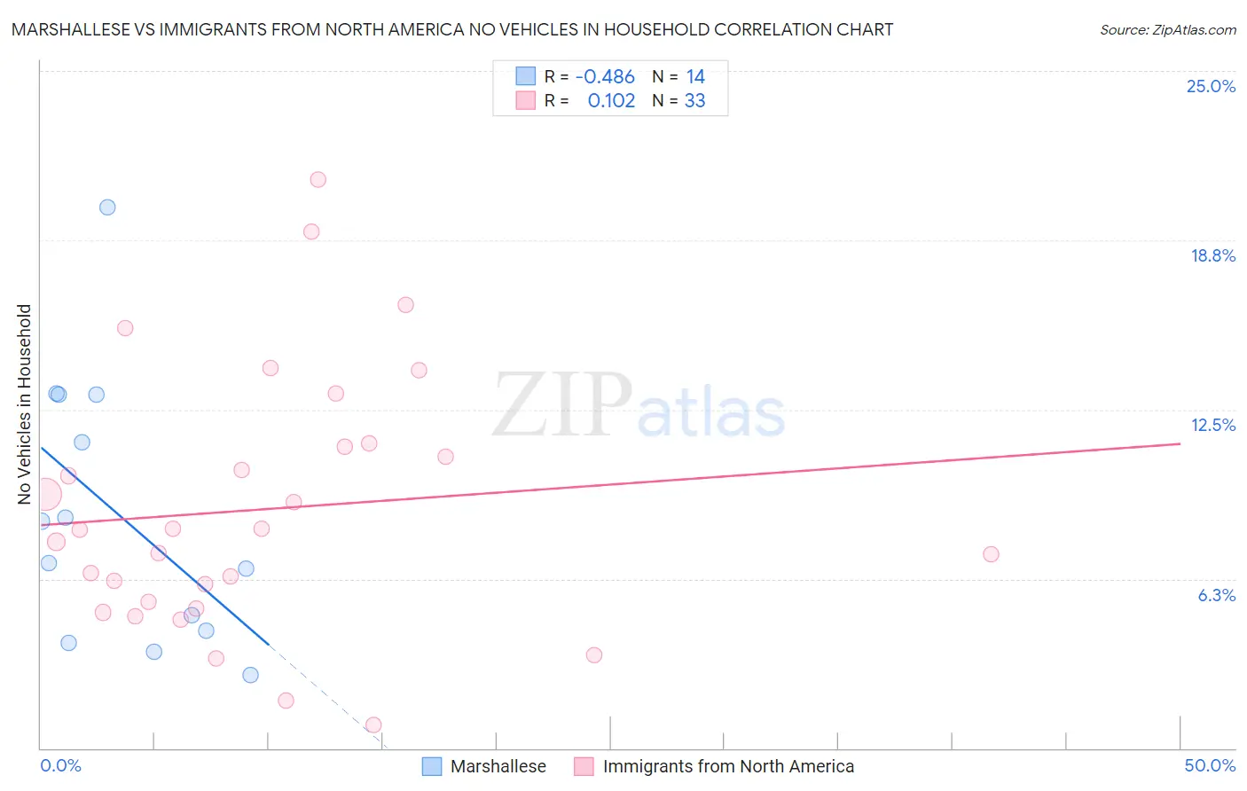 Marshallese vs Immigrants from North America No Vehicles in Household