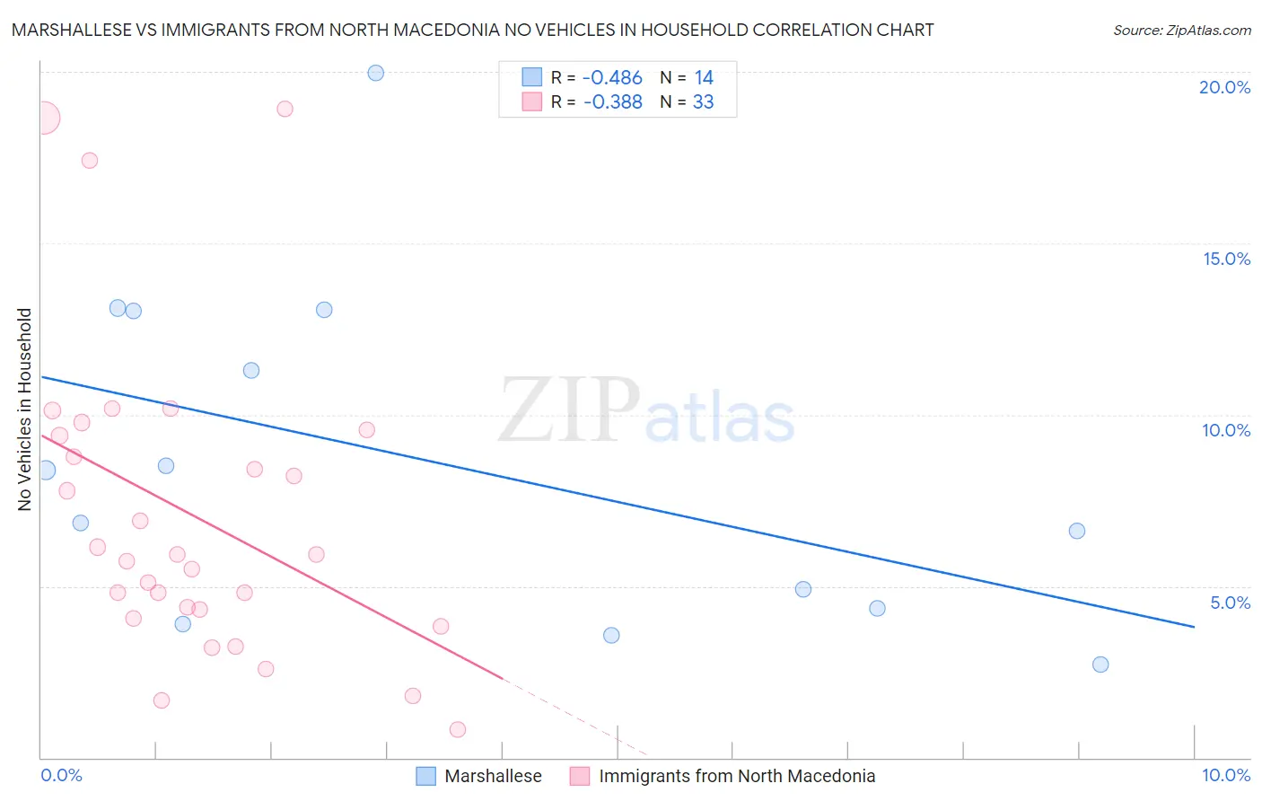 Marshallese vs Immigrants from North Macedonia No Vehicles in Household
