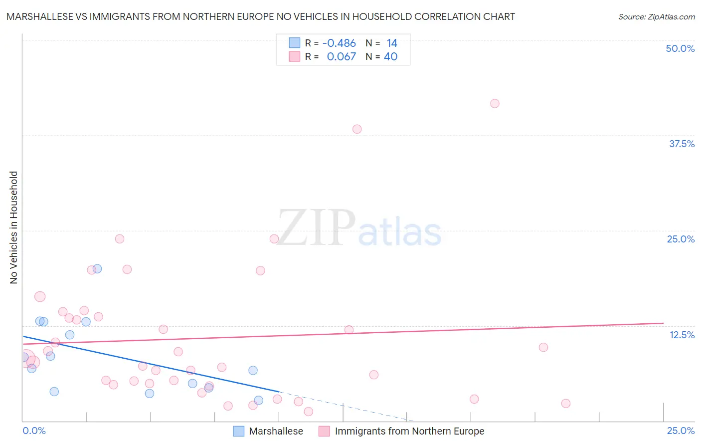 Marshallese vs Immigrants from Northern Europe No Vehicles in Household