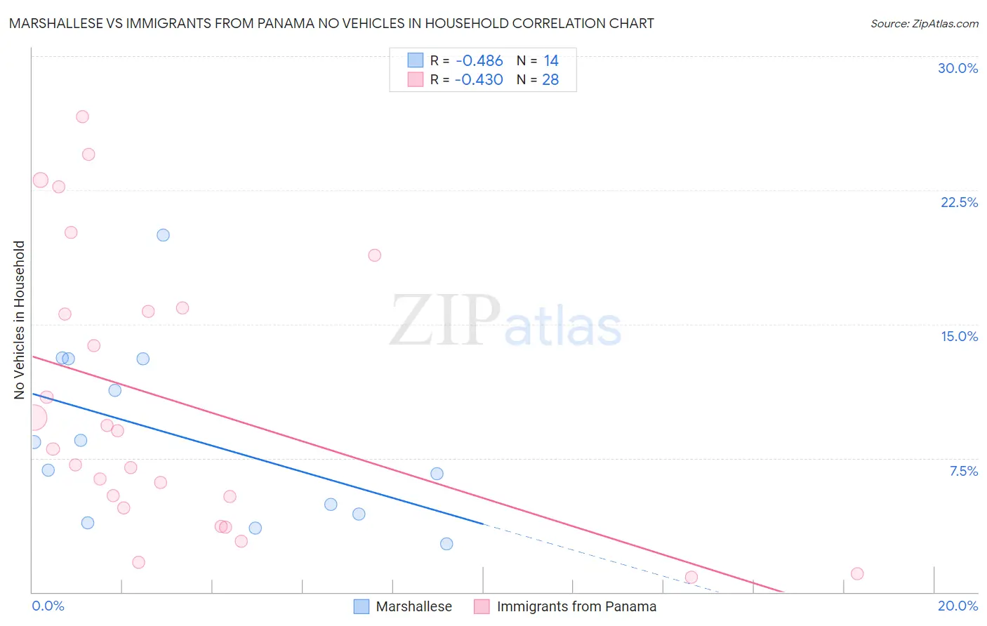 Marshallese vs Immigrants from Panama No Vehicles in Household