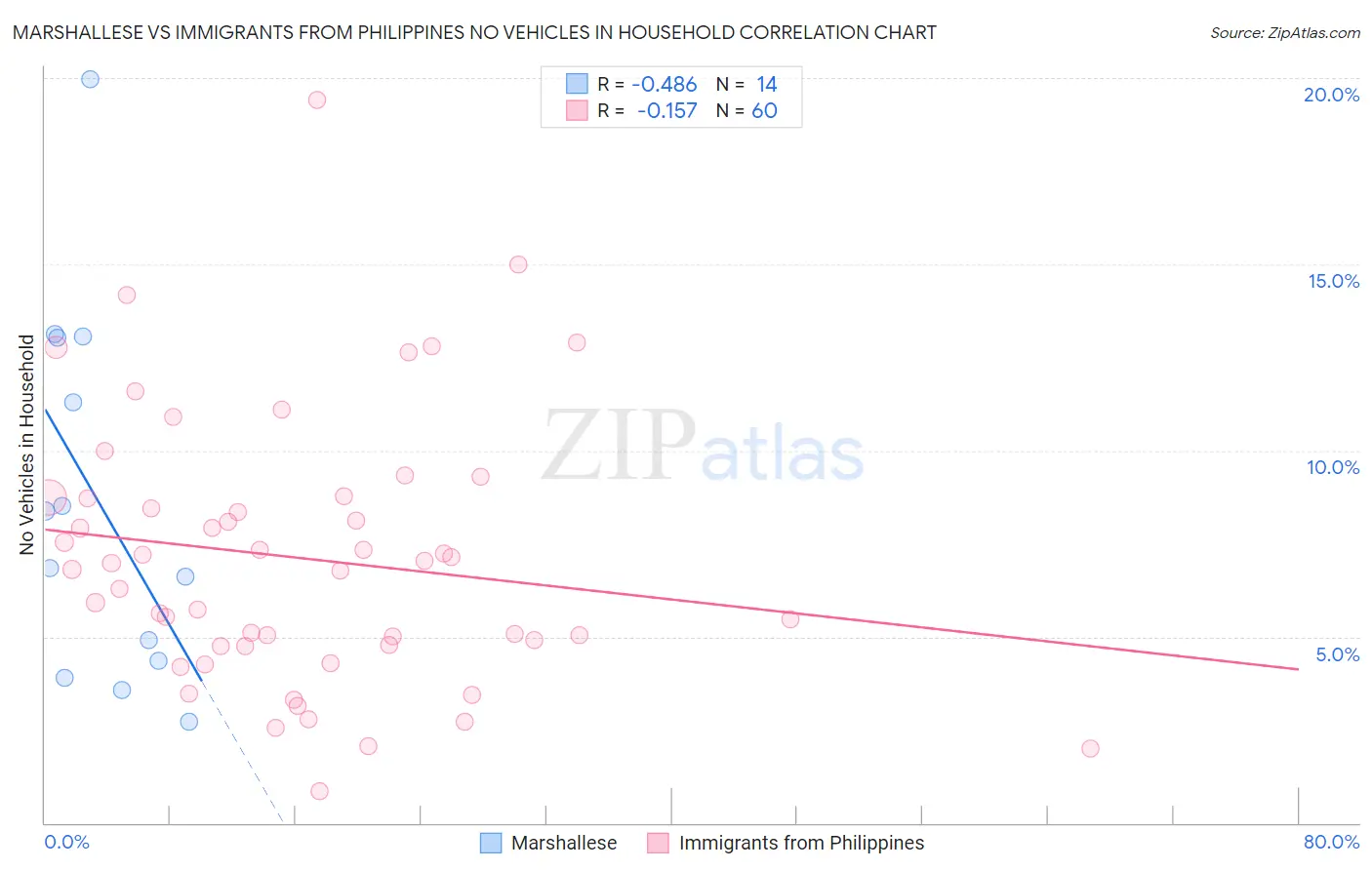 Marshallese vs Immigrants from Philippines No Vehicles in Household