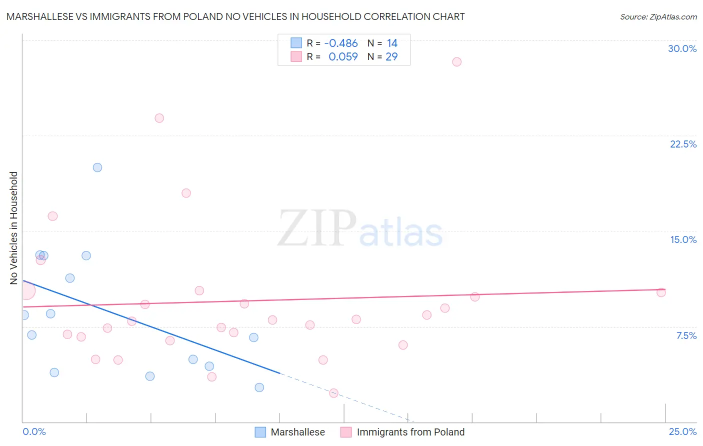 Marshallese vs Immigrants from Poland No Vehicles in Household