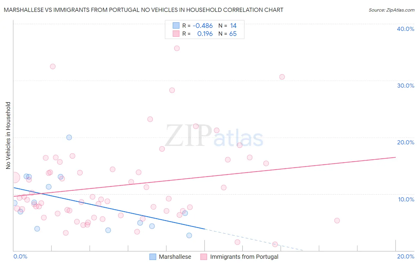 Marshallese vs Immigrants from Portugal No Vehicles in Household