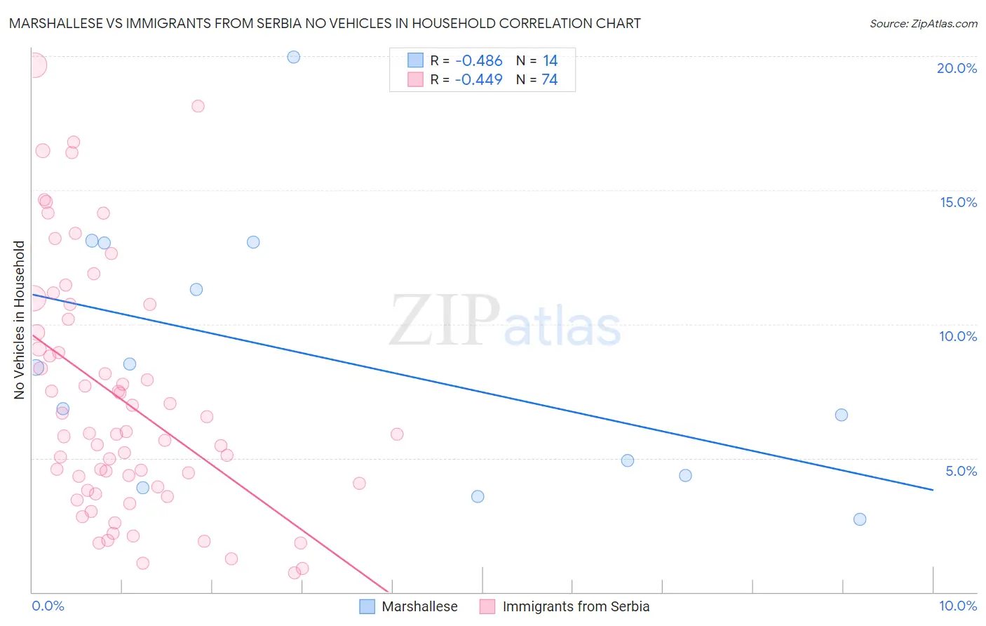 Marshallese vs Immigrants from Serbia No Vehicles in Household