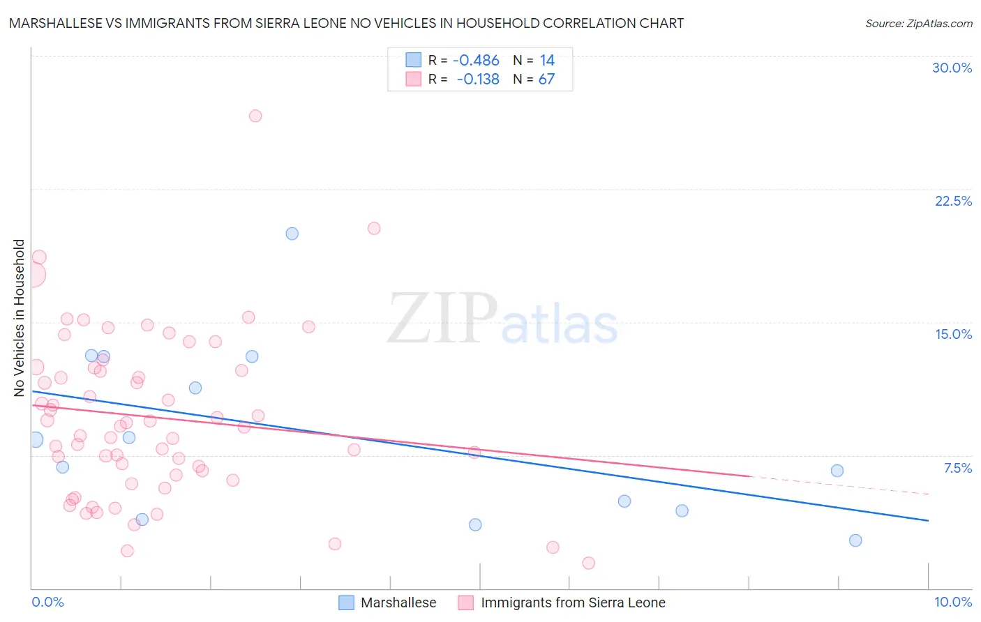 Marshallese vs Immigrants from Sierra Leone No Vehicles in Household