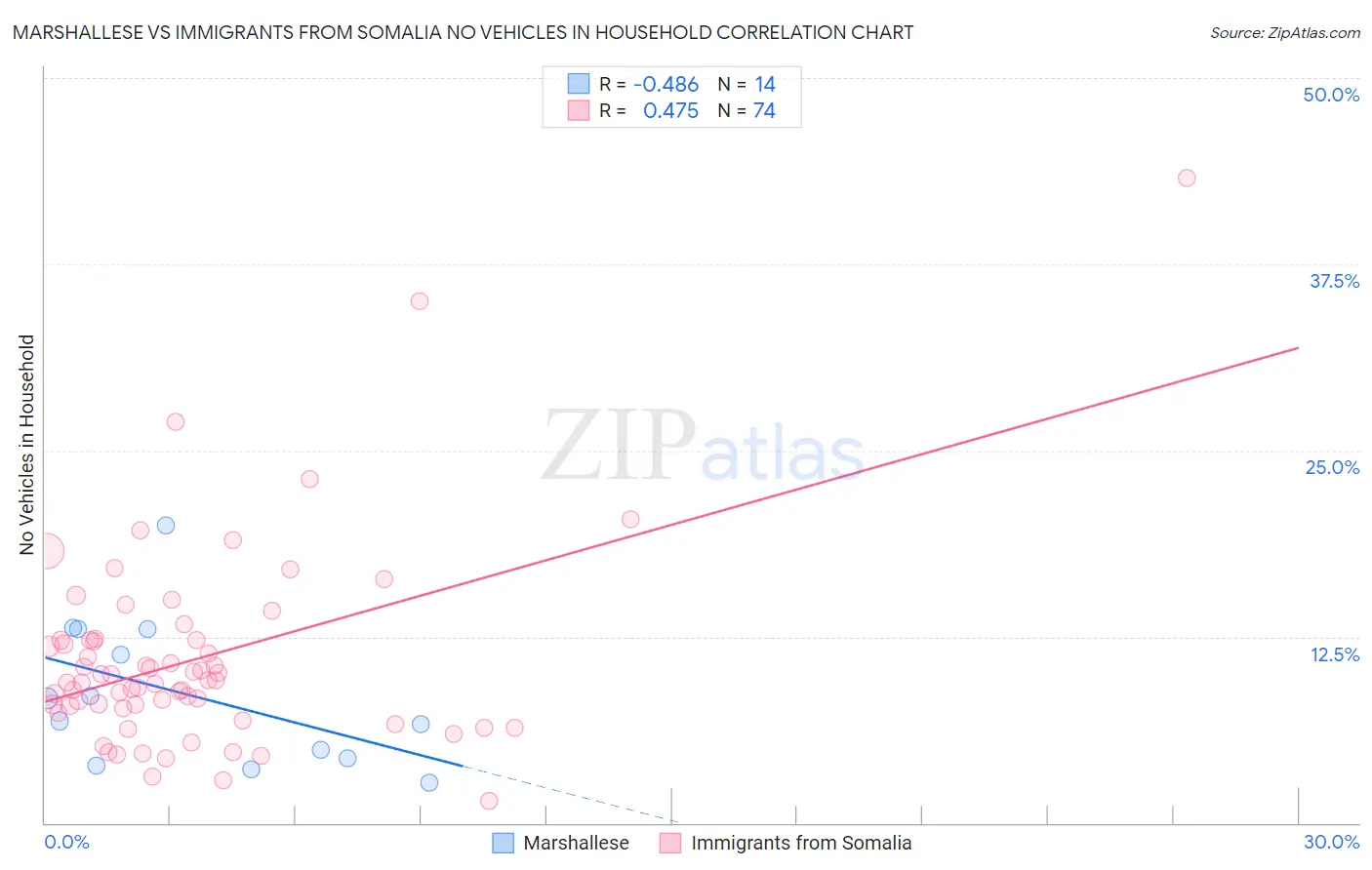 Marshallese vs Immigrants from Somalia No Vehicles in Household