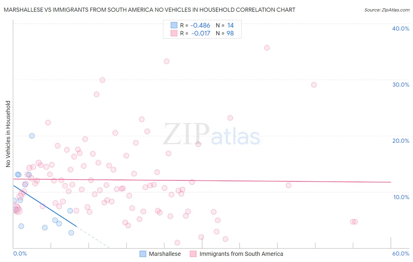 Marshallese vs Immigrants from South America No Vehicles in Household