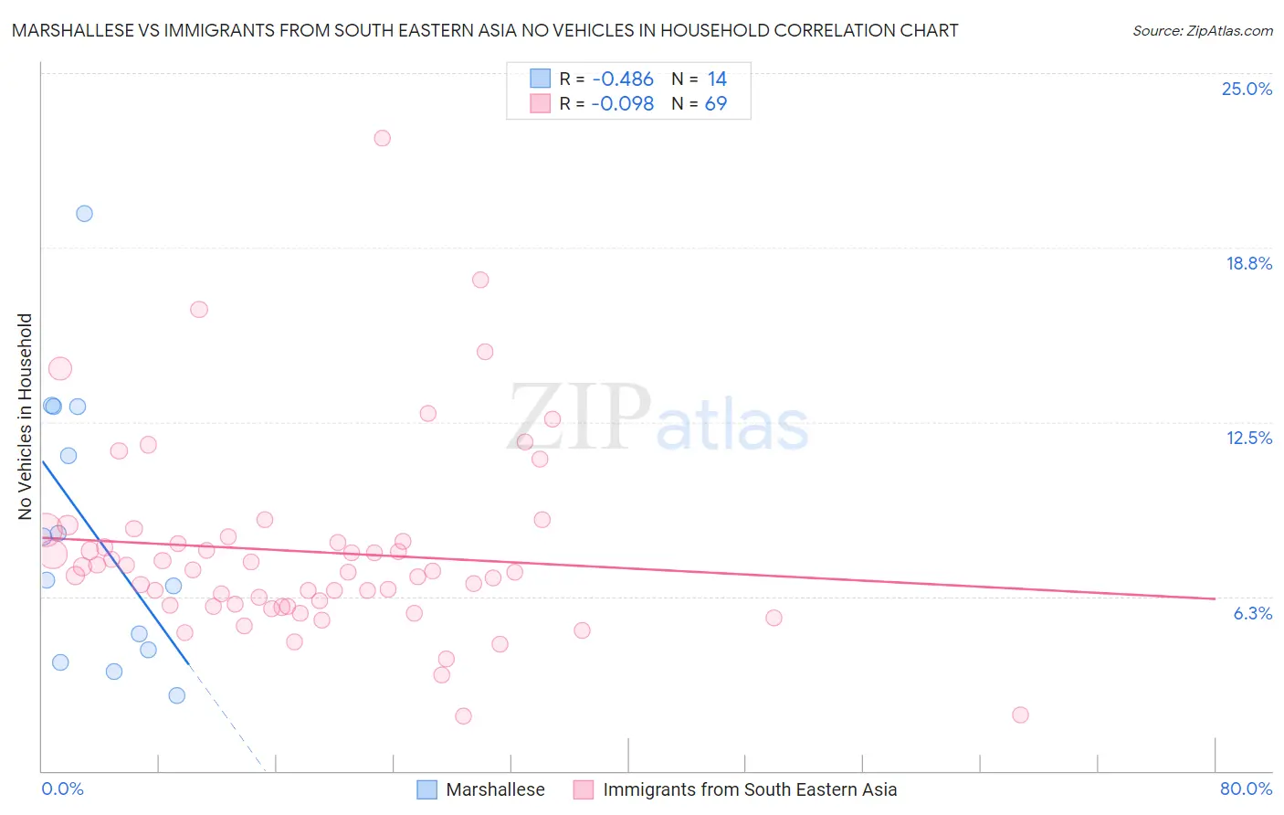 Marshallese vs Immigrants from South Eastern Asia No Vehicles in Household